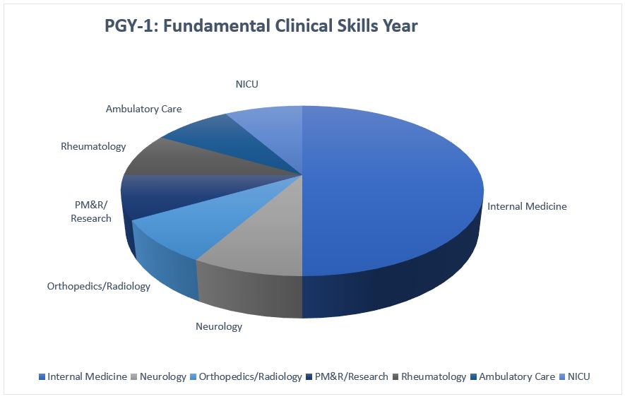 PGY1 Fundamental Clinical Skills