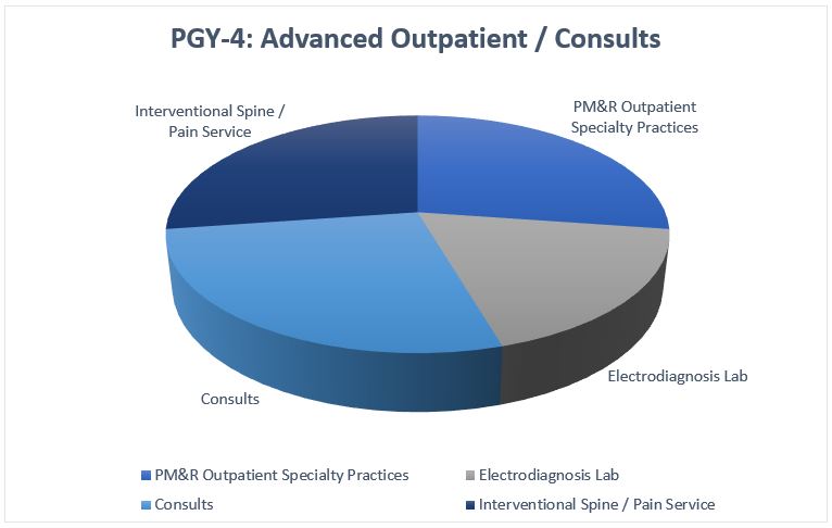 PGY4 Fundamental Clinical Skills